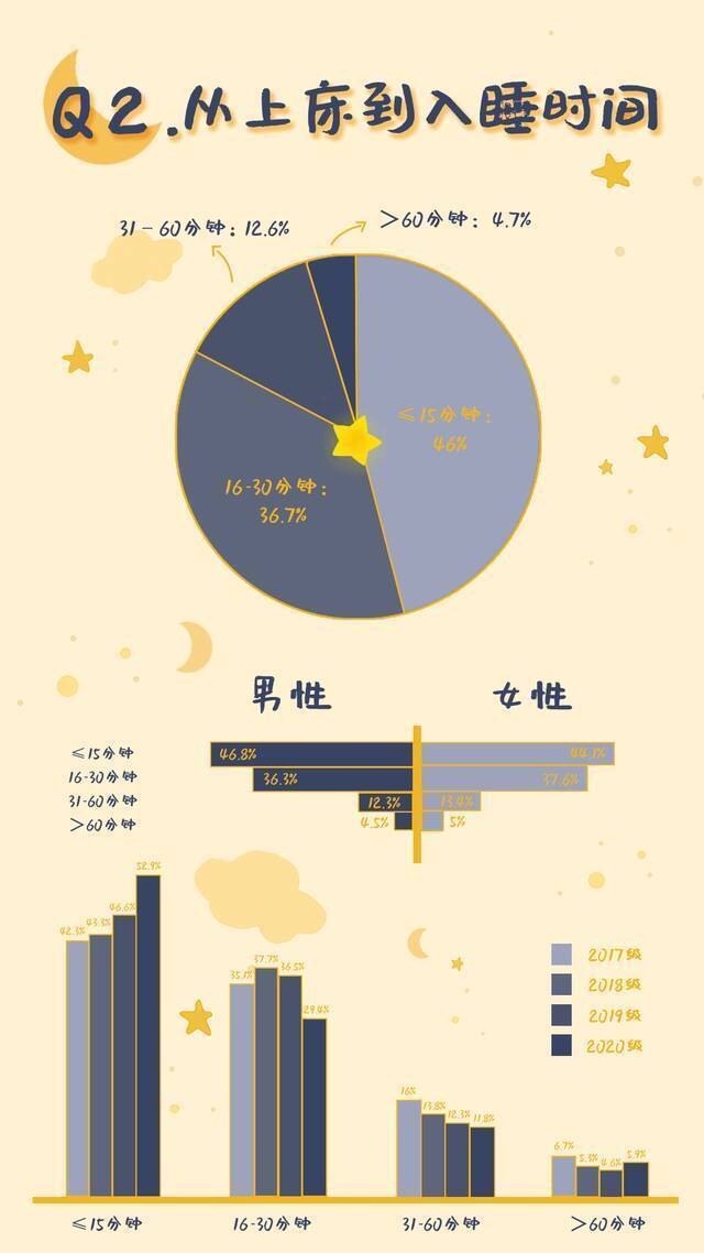 广工学子几点睡觉、睡得如何？大数据为你揭秘！