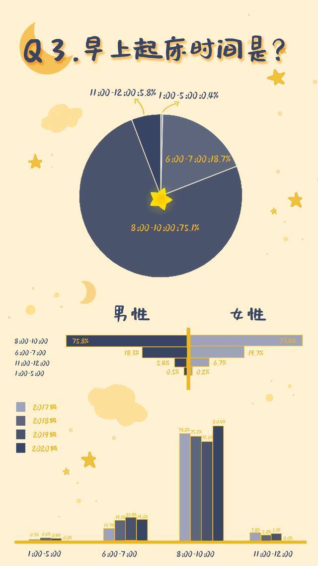 广工学子几点睡觉、睡得如何？大数据为你揭秘！