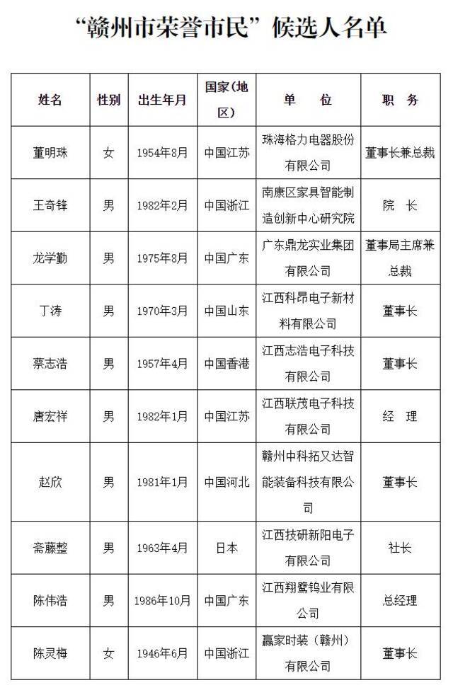 董明珠等十人被推荐为“赣州市荣誉市民”人选