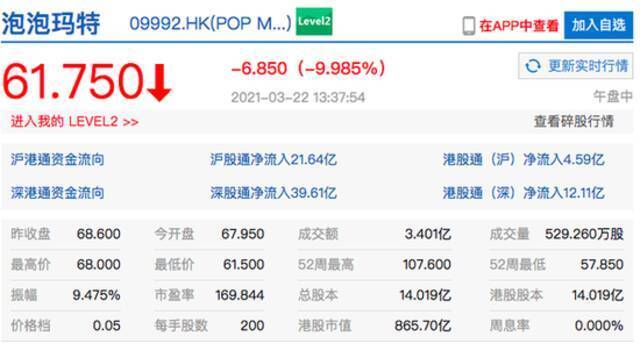 泡泡玛特港股午后跌幅扩大至10%