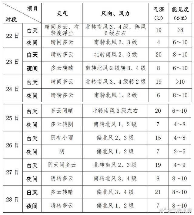 北京本周天气预报。图/北京市气象局官方微博