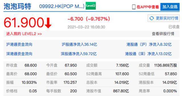 泡泡玛特港股收跌近10% 市值约867.8亿港元