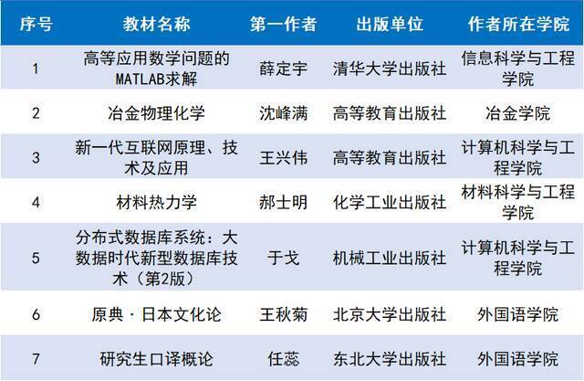 东大27部教材入选！首届辽宁省教材建设奖发布！