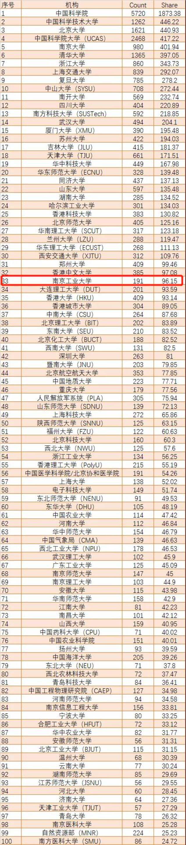 最新！这项排名我校位列全国第33名！