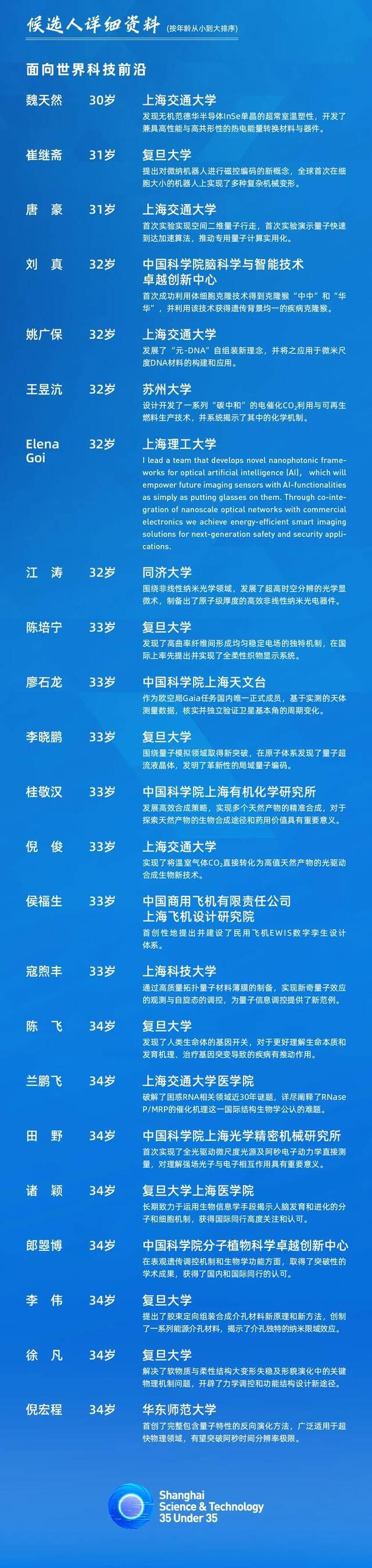“上海科技青年35人引领计划”公示100名候选对象，有多位90后