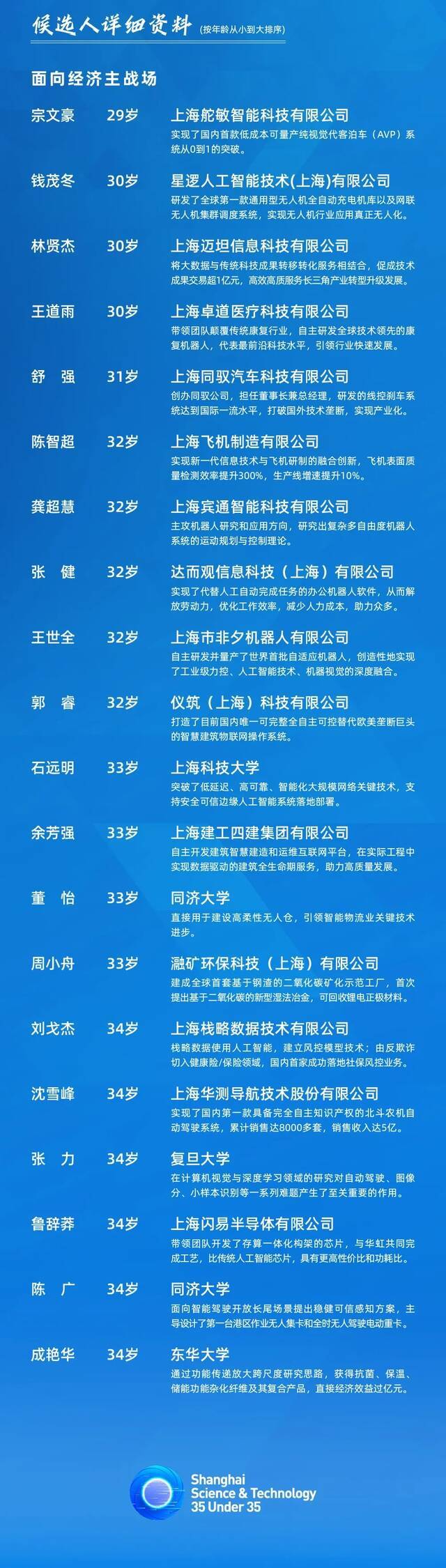 “上海科技青年35人引领计划”公示100名候选对象，有多位90后