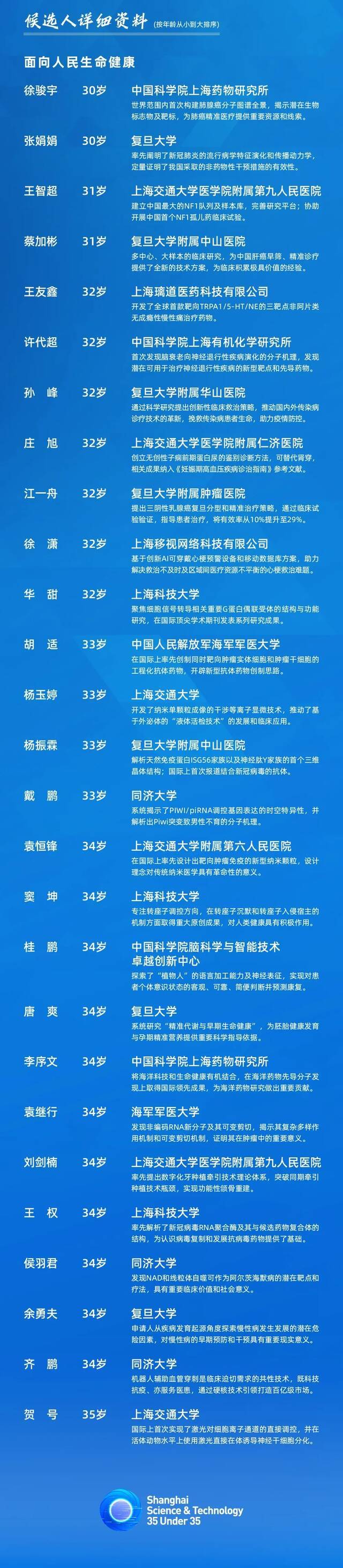 “上海科技青年35人引领计划”公示100名候选对象，有多位90后