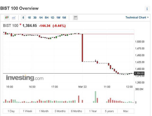 土耳其股市遭遇地震 一天内两次熔断