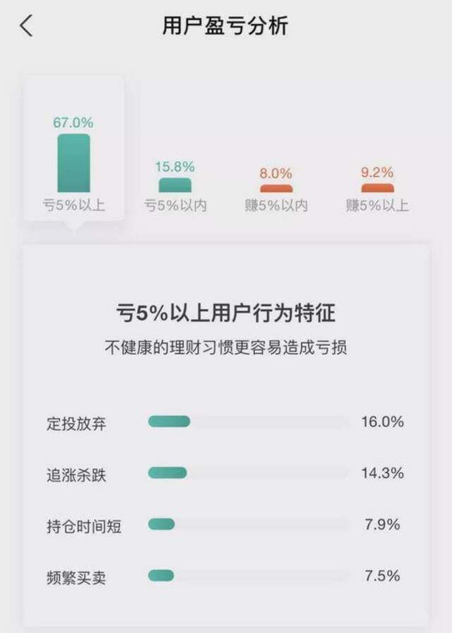 爆款基金的扎心一面：净值大涨120%，却有8成投资者亏了钱