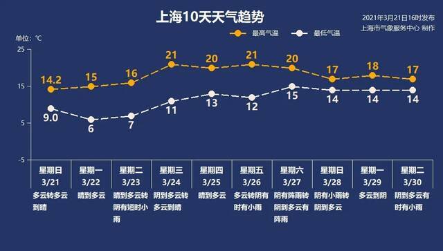 阳光终于回来了！上海本周春暖回归，百花齐放