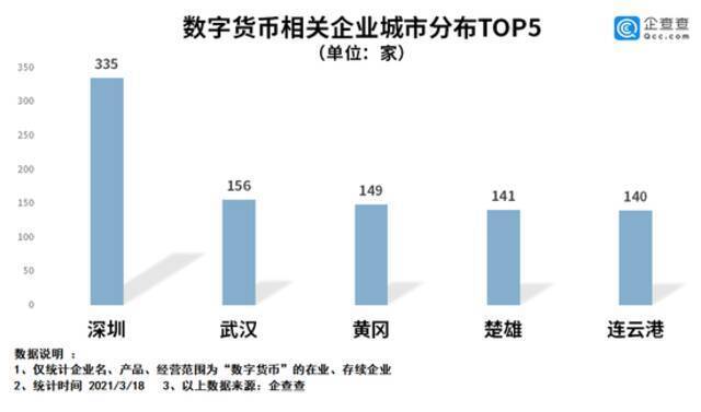 数字货币风头劲！我国数字货币企业共6900余家，湖北省最多