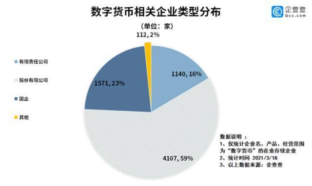 数字货币风头劲！我国数字货币企业共6900余家，湖北省最多