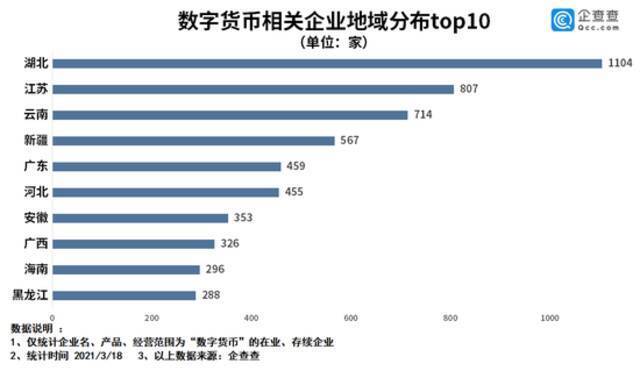 数字货币风头劲！我国数字货币企业共6900余家，湖北省最多