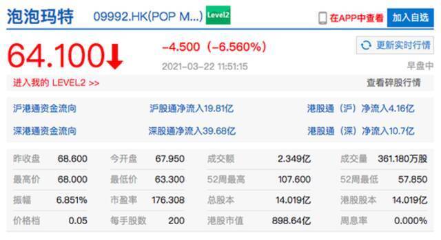 泡泡玛特港股跌超6% 市值失守900亿港元关口