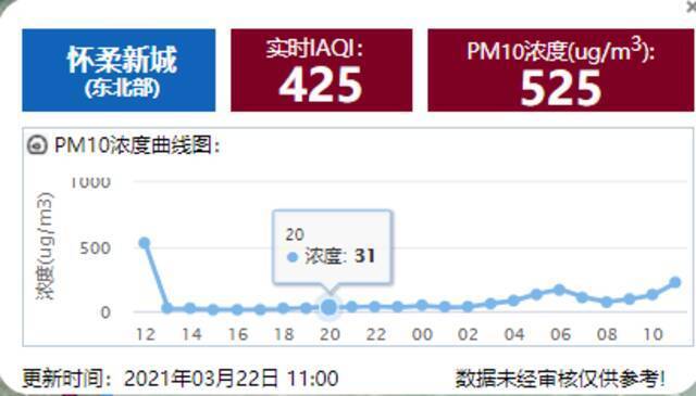 注意防护！ 北京多区空气质量已达严重污染