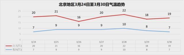 北京未来两天气温持续回升，最高温20℃以上