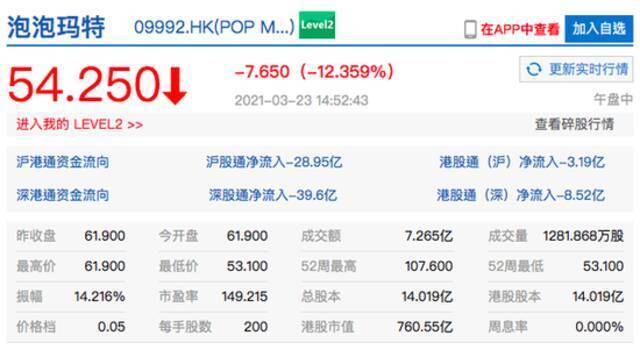 泡泡玛特港股一度跌超14% 盘中再创上市新低