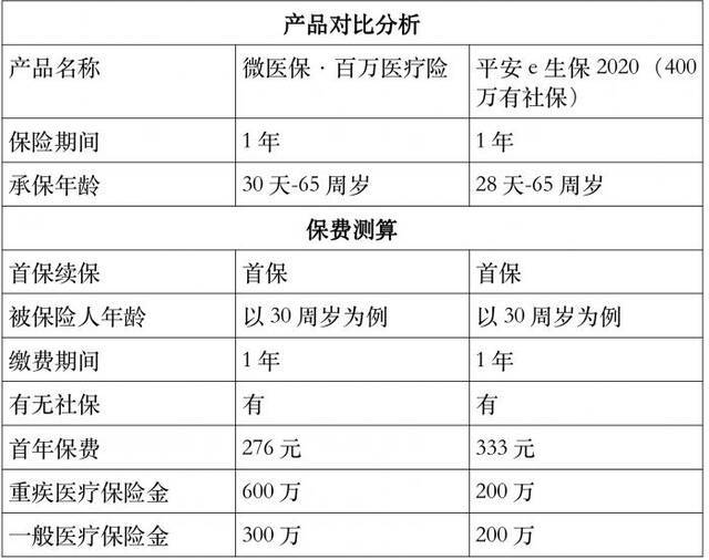 微保、支付宝两大百万医疗险测评：实际支付保费或远超宣传金额