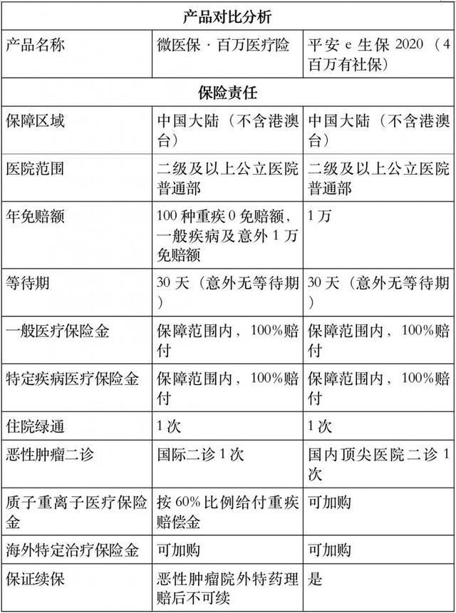 微保、支付宝两大百万医疗险测评：实际支付保费或远超宣传金额