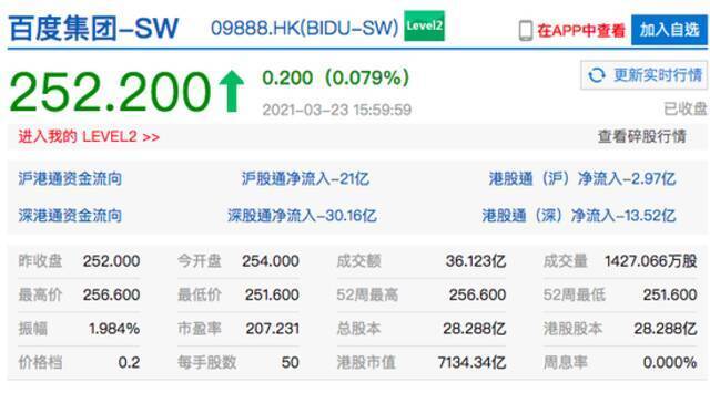 百度香港二次上市首日平收 市值为7134.34亿港元