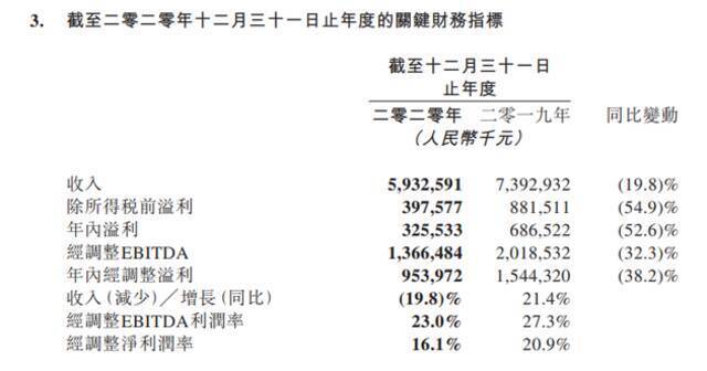 同程艺龙2020年收入59.33亿元 同比下降19.8%
