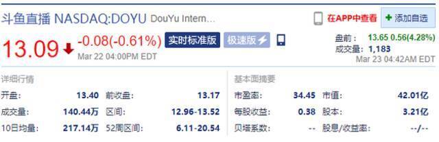 斗鱼美股盘前涨超4% 四季度营收好于预期