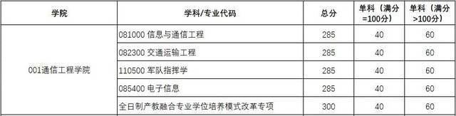 权威发布｜西电2021研招复试分数线、录取工作方案