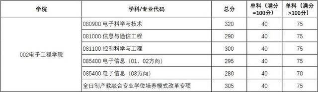 权威发布｜西电2021研招复试分数线、录取工作方案