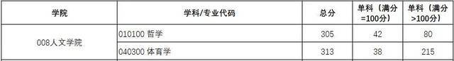 权威发布｜西电2021研招复试分数线、录取工作方案