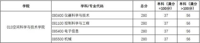 权威发布｜西电2021研招复试分数线、录取工作方案