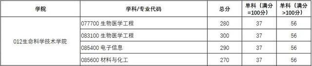 权威发布｜西电2021研招复试分数线、录取工作方案