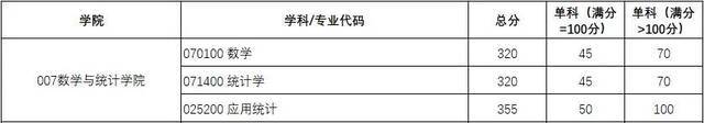 权威发布｜西电2021研招复试分数线、录取工作方案