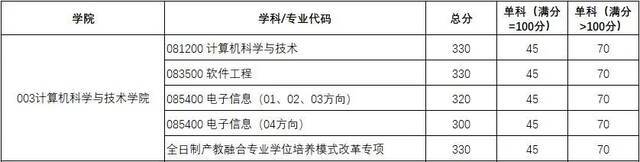 权威发布｜西电2021研招复试分数线、录取工作方案