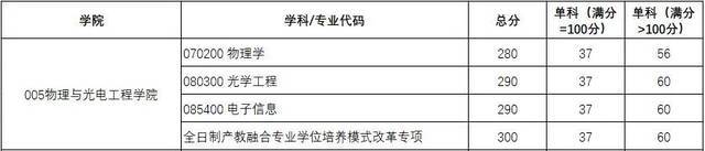 权威发布｜西电2021研招复试分数线、录取工作方案