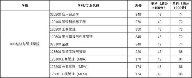 权威发布｜西电2021研招复试分数线、录取工作方案