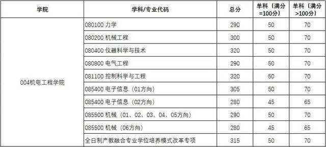 权威发布｜西电2021研招复试分数线、录取工作方案