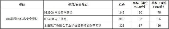 权威发布｜西电2021研招复试分数线、录取工作方案