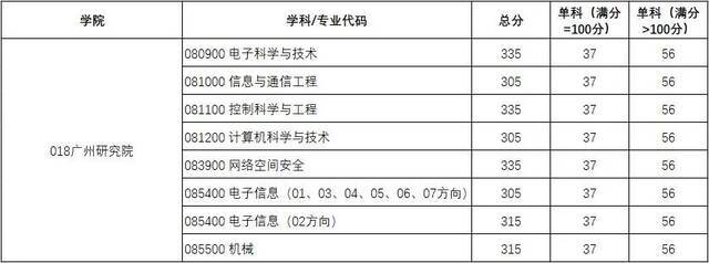 权威发布｜西电2021研招复试分数线、录取工作方案