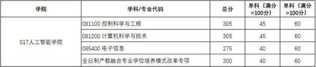 权威发布｜西电2021研招复试分数线、录取工作方案