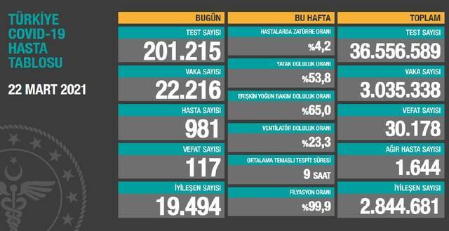 土耳其新增22216例新冠肺炎确诊病例 累计确诊超303万例