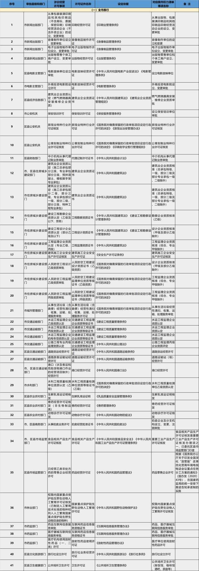 涉企经营许可50个事项，“告知承诺”即可办证