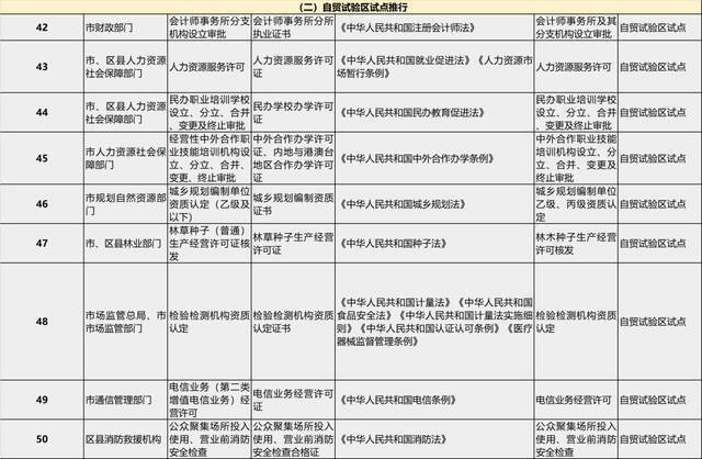 涉企经营许可50个事项，“告知承诺”即可办证