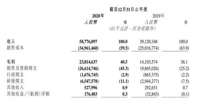 详解快手首份年报：营收587亿，净亏损79亿元，钱都花到哪了？