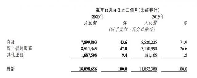 详解快手首份年报：营收587亿，净亏损79亿元，钱都花到哪了？