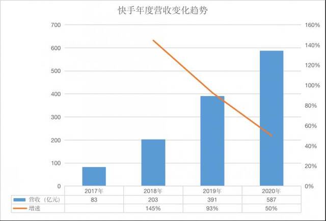 详解快手首份年报：营收587亿，净亏损79亿元，钱都花到哪了？