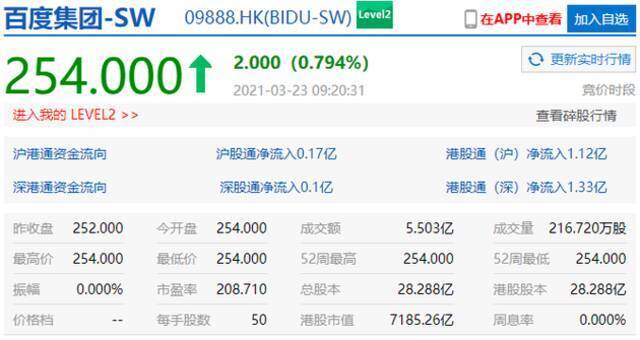 百度香港二次上市：首日开盘涨0.79% 市值超7100亿港元