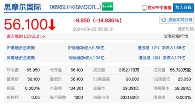 港股电子烟龙头思摩尔国际开盘跌近15% 中烟香港涨14.98%