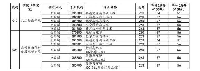 分数线来了！中石大公布2021年研招复试成绩基本要求