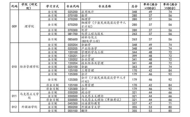 分数线来了！中石大公布2021年研招复试成绩基本要求