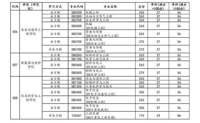 分数线来了！中石大公布2021年研招复试成绩基本要求